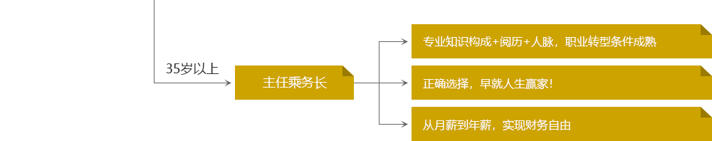 主任乘務(wù)長